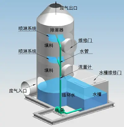 噴淋塔適合處理哪種廢氣？